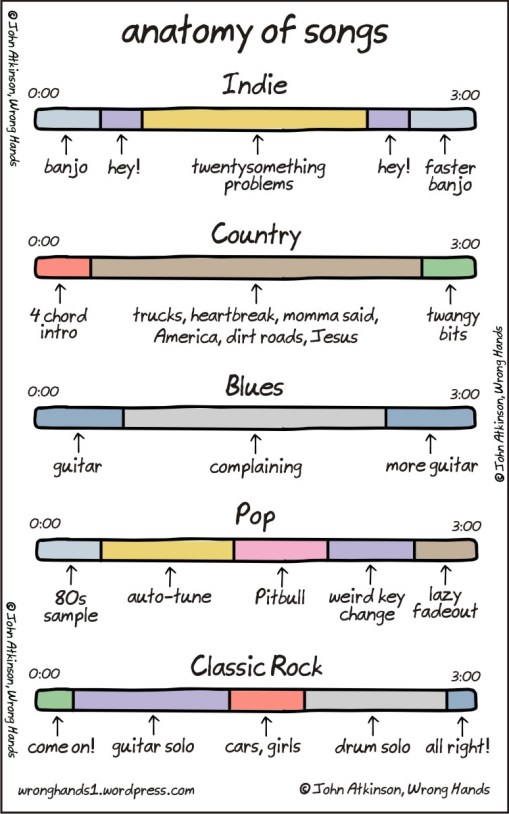 Structure Musicale Song Structures | Structure & Surprise